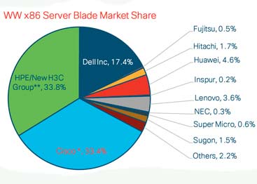 Cisco UCS toma el liderazgo del mercado global de servidores blade x86