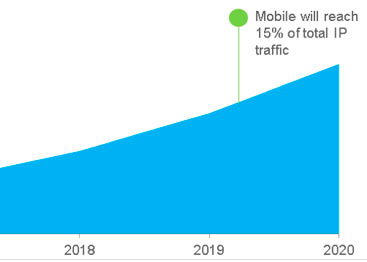 Para Cisco, el tráfico móvil crecerá 7 veces entre 2016 y 2021